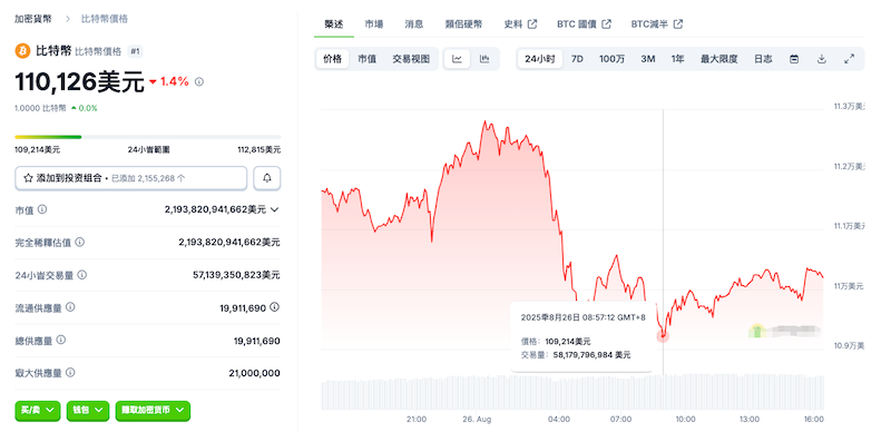 比特币跌破 11 万美元,以太坊跌幅达 5–8% - php中文网